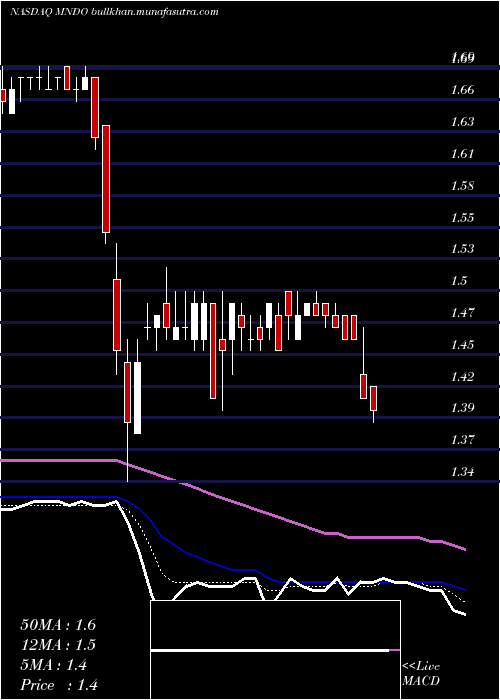  Daily chart MindC