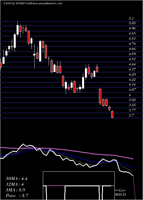 Daily chart MannkindCorporation