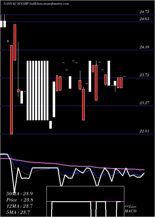  Daily chart MainstreetBancshares