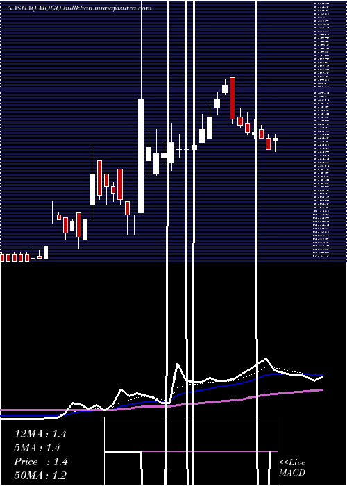  Daily chart MogoFinance