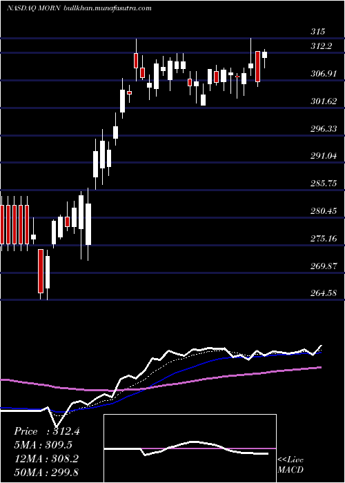  Daily chart MorningstarInc