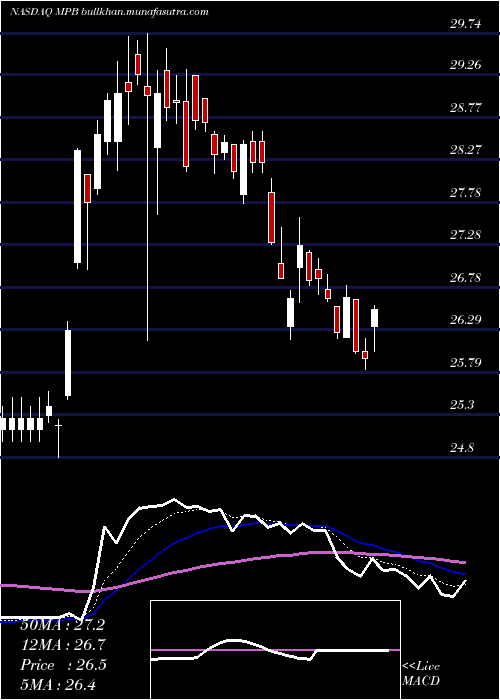  Daily chart MidPenn