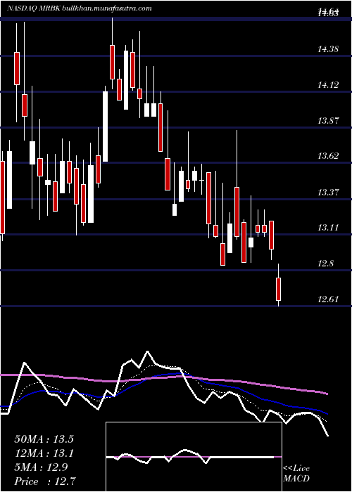  Daily chart MeridianCorporation
