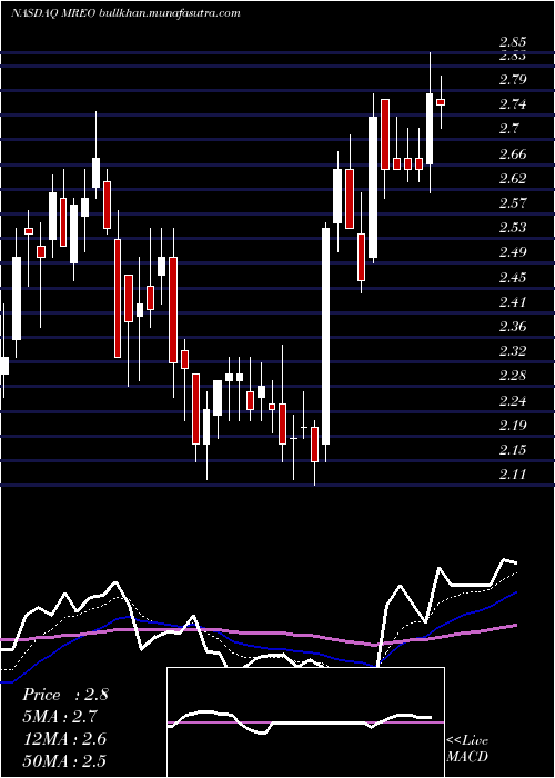  Daily chart MereoBiopharma