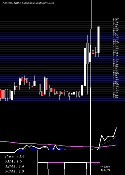  Daily chart MarkerTherapeutics