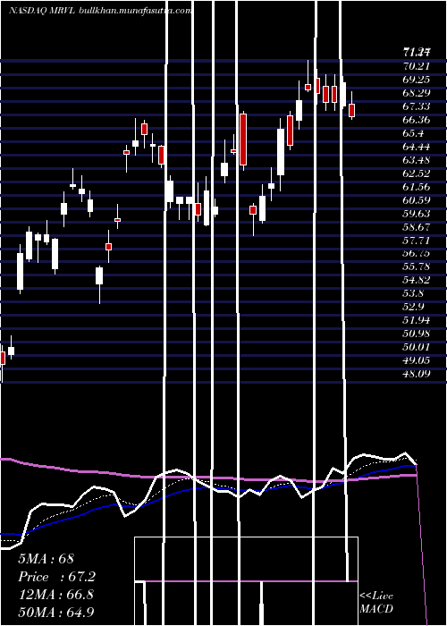  Daily chart MarvellTechnology
