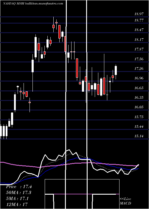  Daily chart MidlandStates