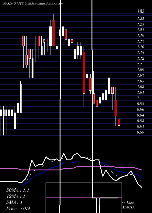  Daily chart MmtecInc