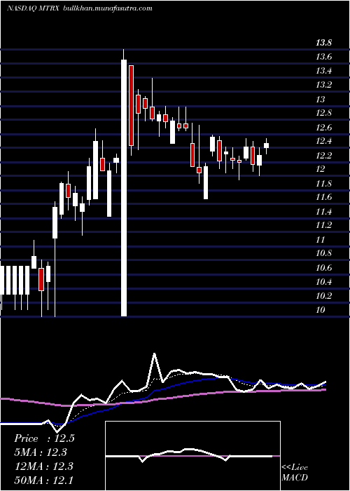  Daily chart MatrixService