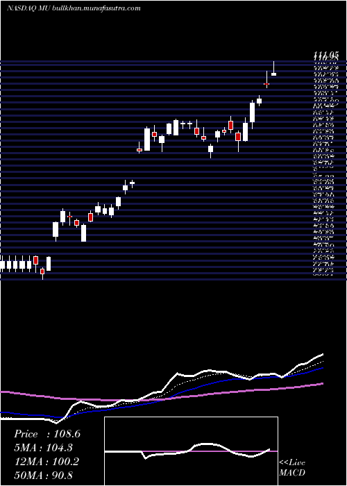  Daily chart MicronTechnology