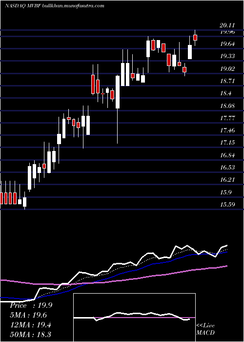  Daily chart MvbFinancial