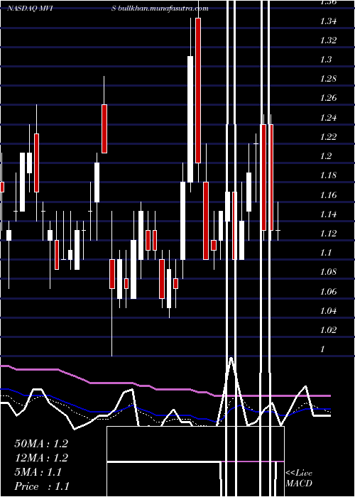  Daily chart MicrovisionInc