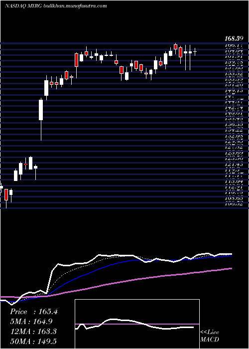  Daily chart MyrGroup