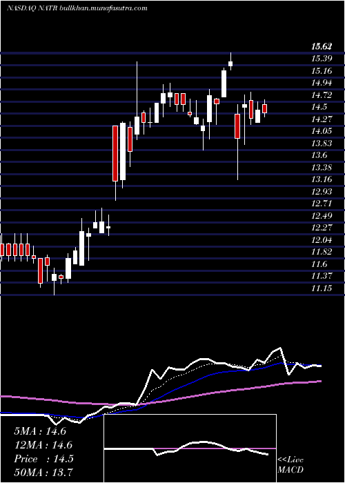  Daily chart NatureS