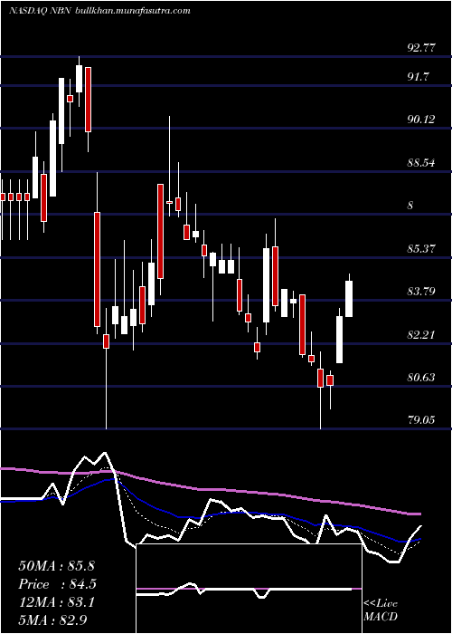  Daily chart NortheastBancorp