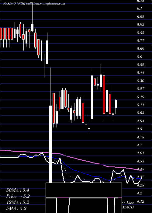  Daily chart NationalCinemedia