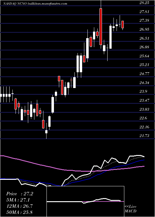  Daily chart NcinoInc