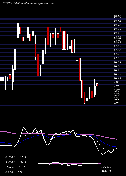  Daily chart The9