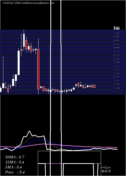  Daily chart EndraLife