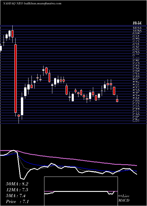  Daily chart NeogenomicsInc