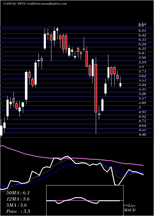  Daily chart NeogenCorporation
