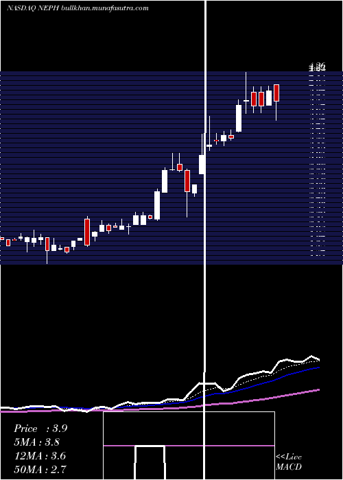  Daily chart NephrosInc