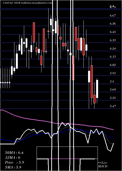  Daily chart NationalEnergy