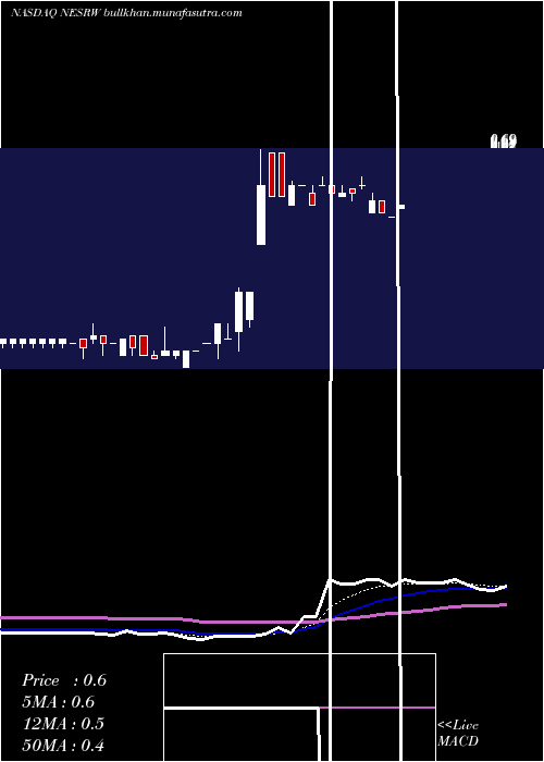  Daily chart NationalEnergy