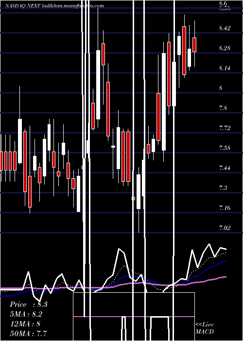  Daily chart NextdecadeCorporation