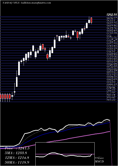  Daily chart NetflixInc