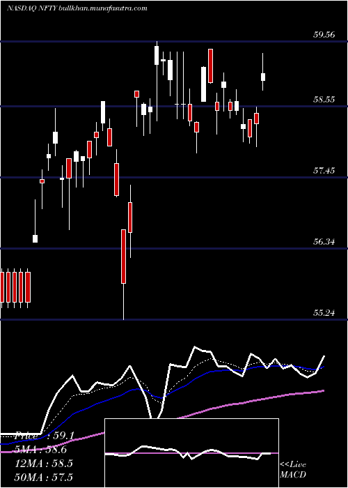  Daily chart FirstTrust