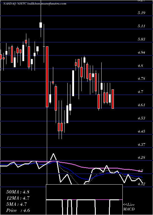  Daily chart NaturalHealth