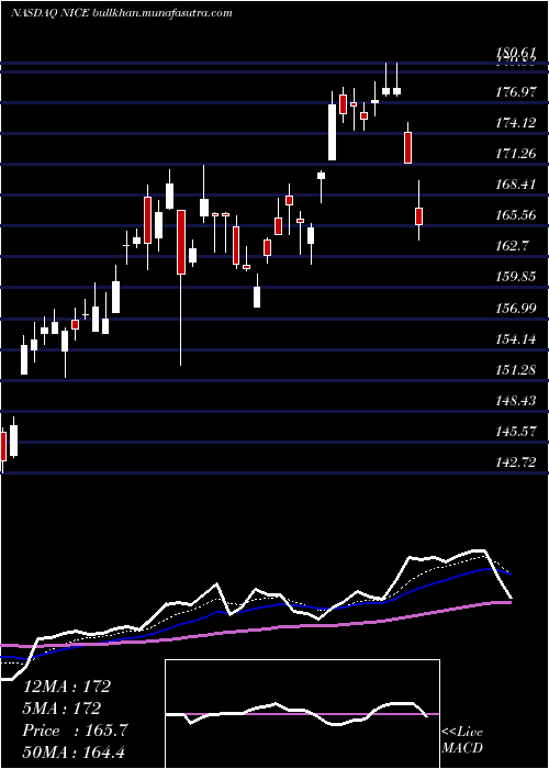  Daily chart Nice