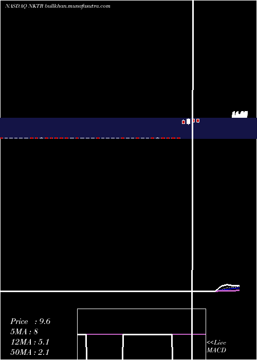  Daily chart NektarTherapeutics