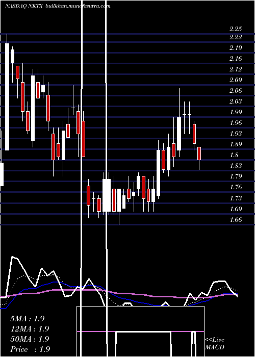  Daily chart NkartaInc