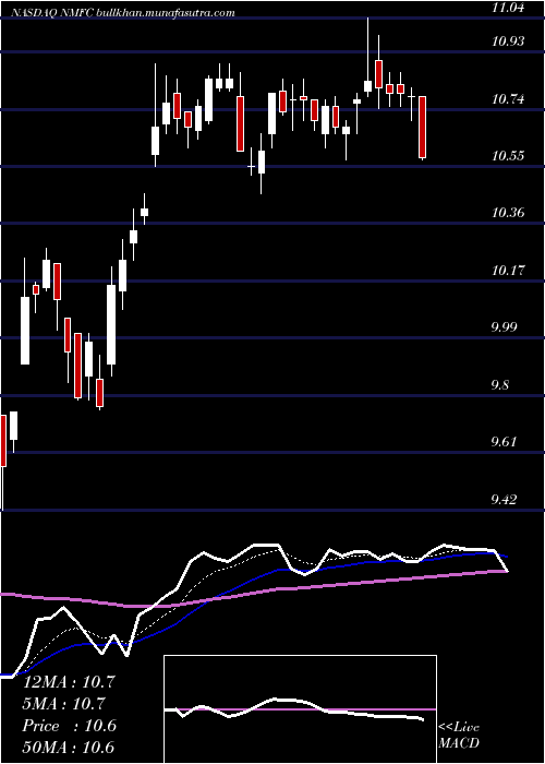 Daily chart NewMountain