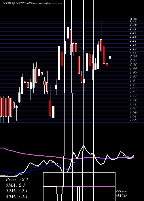 Daily chart NnInc