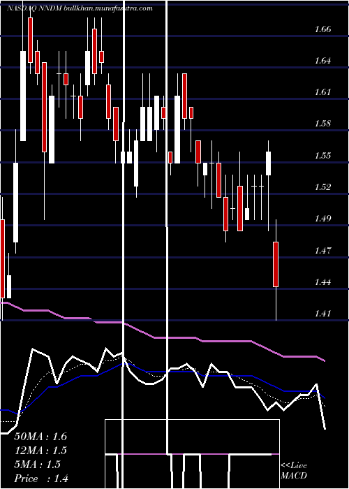  Daily chart NanoDimension