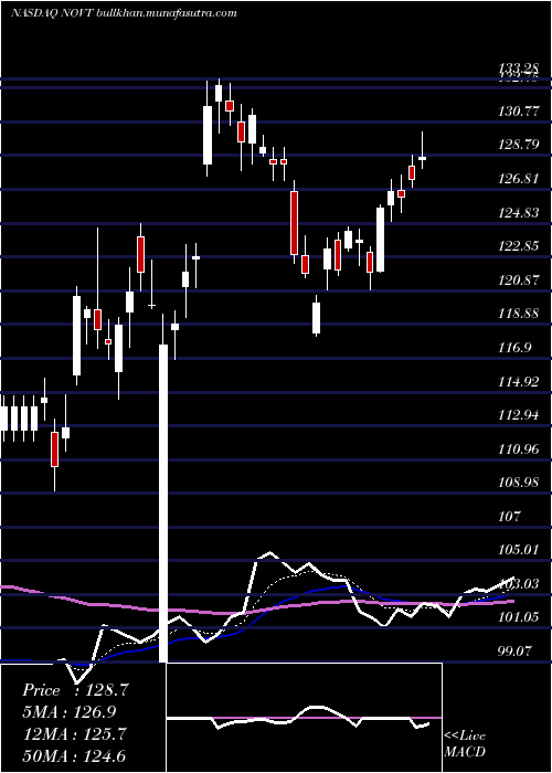  Daily chart NovantaInc