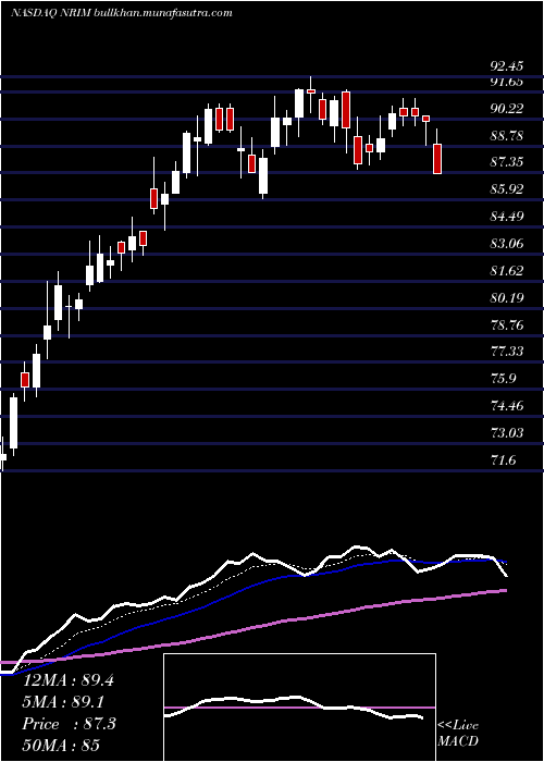  Daily chart NorthrimBancorp