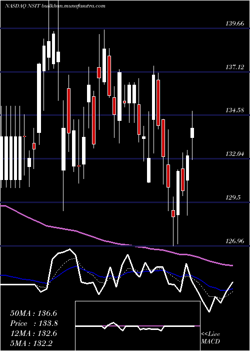  Daily chart InsightEnterprises