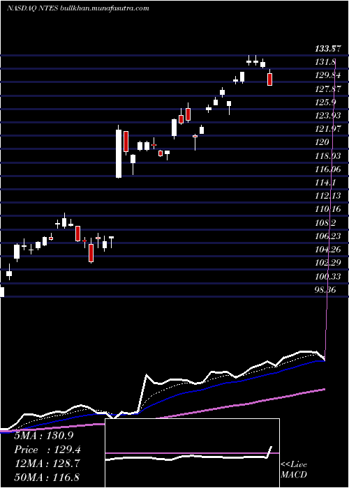  Daily chart NeteaseInc