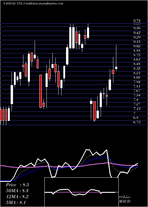  Daily chart IntelliaTherapeutics