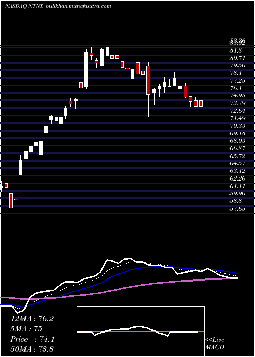  Daily chart NutanixInc