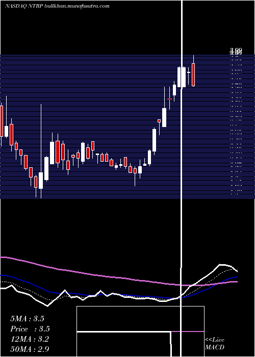  Daily chart NeurotropeInc