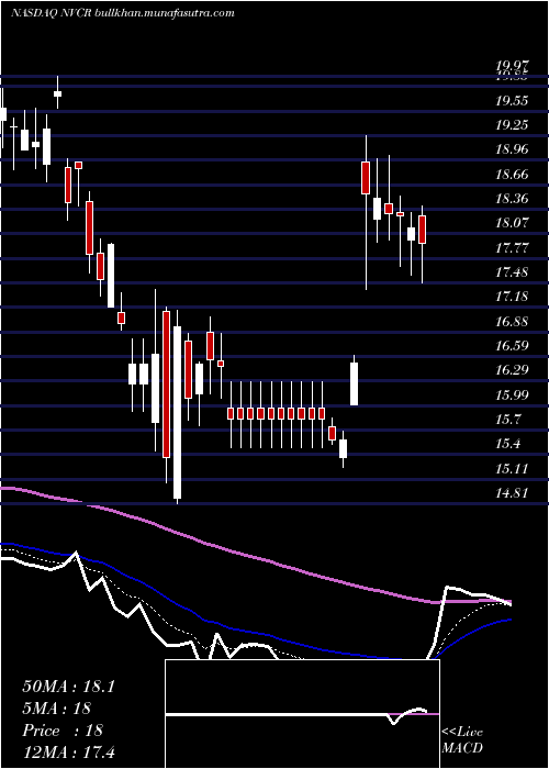  Daily chart Novocure