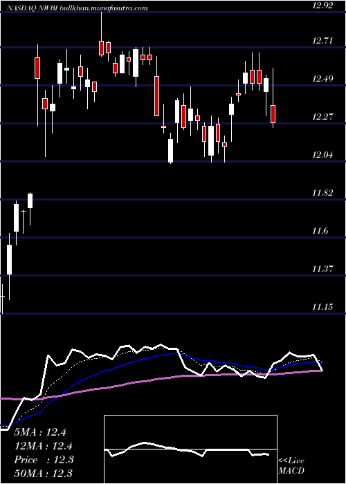  Daily chart NorthwestBancshares