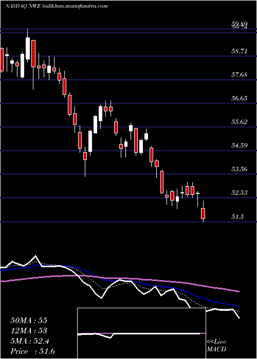  Daily chart NorthwesternCorp