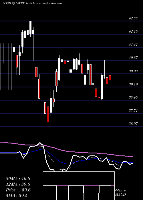  Daily chart NorthwestPipe