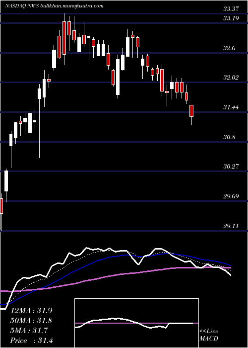  Daily chart NewsCorporation
